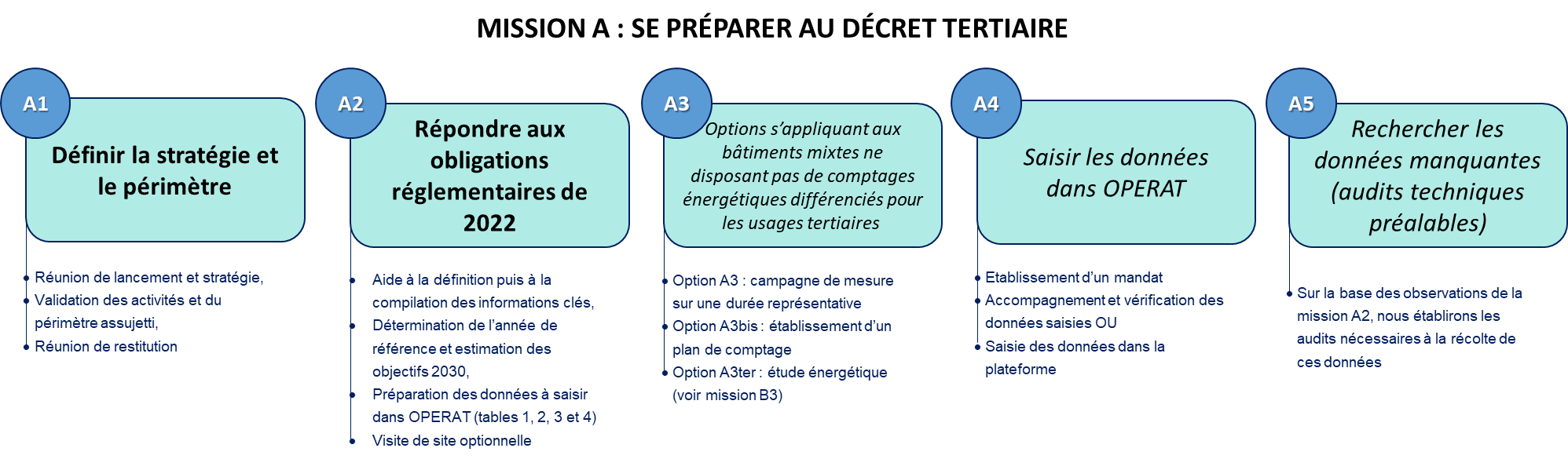 accompagnement-aux-première-obligations-du-decret-tertiaire