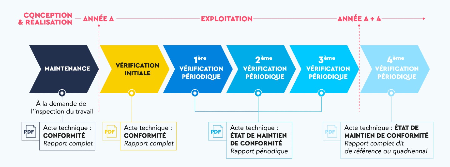 Verifications Electriques