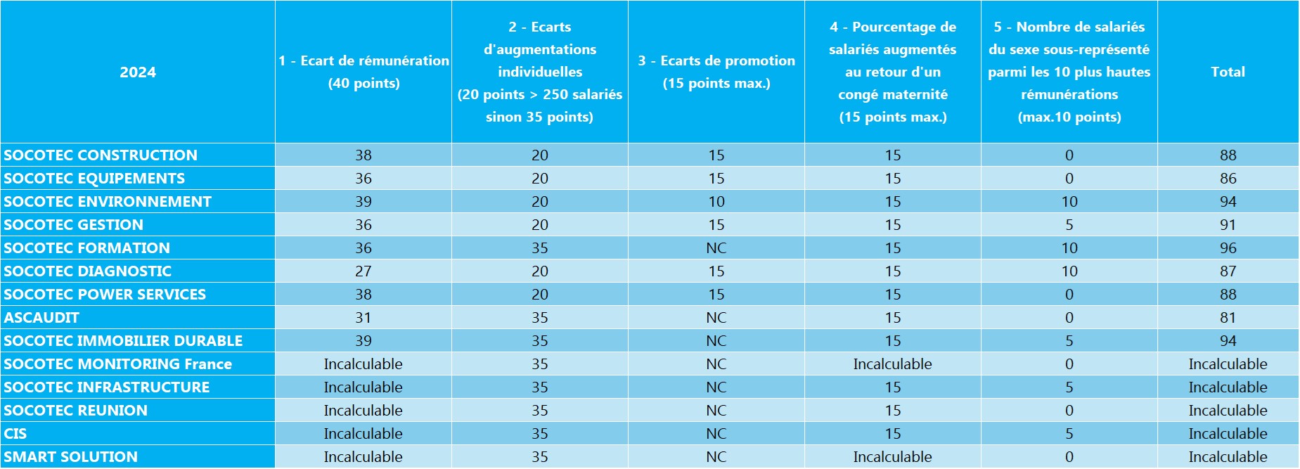indicateurs-2024-BU-socotec