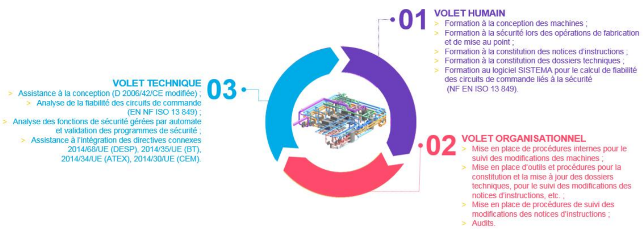 Accompagnement en conception et integration des machines et equipements de travail