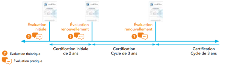 cycle certification bim user