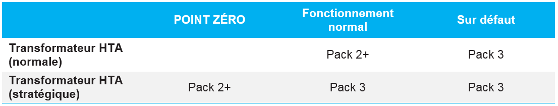 Etat sante transformateurs - preconisations SOCOTEC