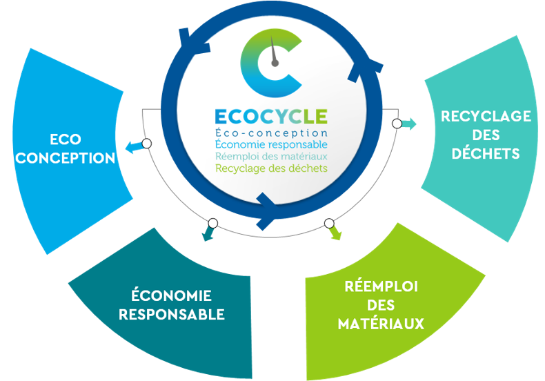 label socotec ecocycle economie circulaire