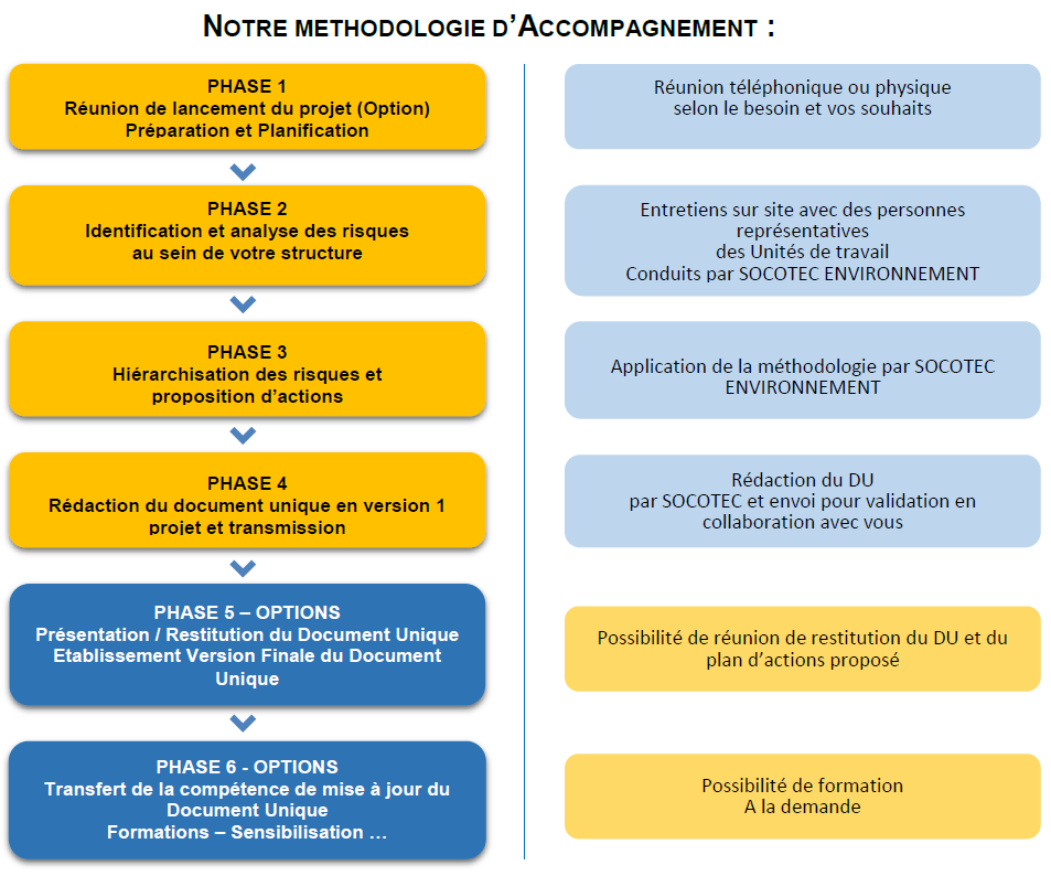 Document unique - methodologie d'accompagnement