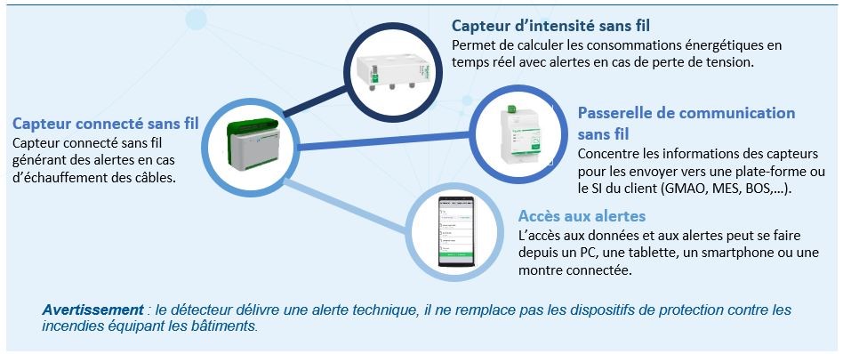 Monitoring risque incendie schema