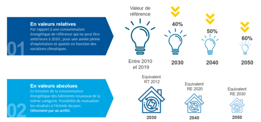 objectif decret tertiaire selon deux methodes