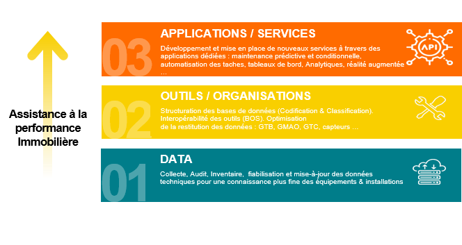 Performance immobilière grâce aux données