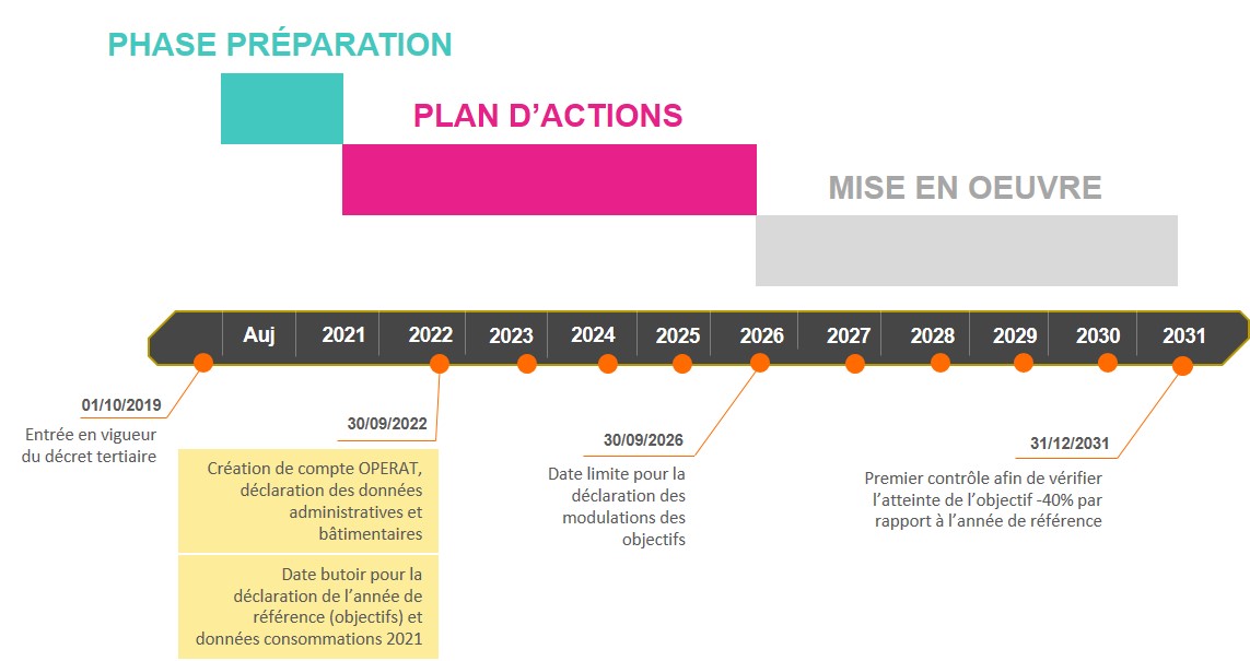 Planning previsionnel decret tertiaire - SOCOTEC