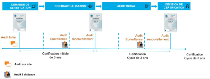 Processus de certification qualiopi