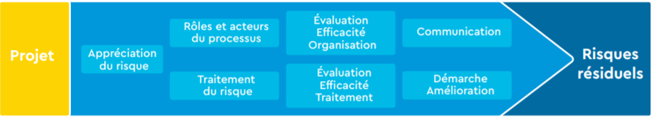 Management des risques projet