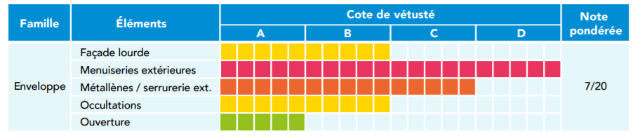 Rapport synthese SOCOTEC qualification immobiliere