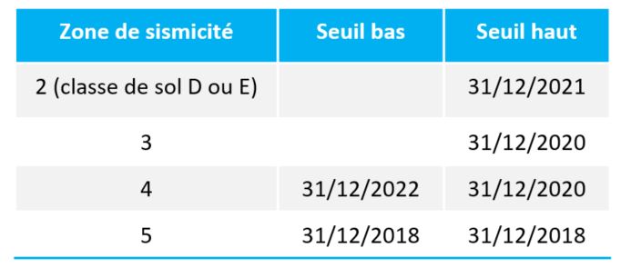 seveso-tableau-echances