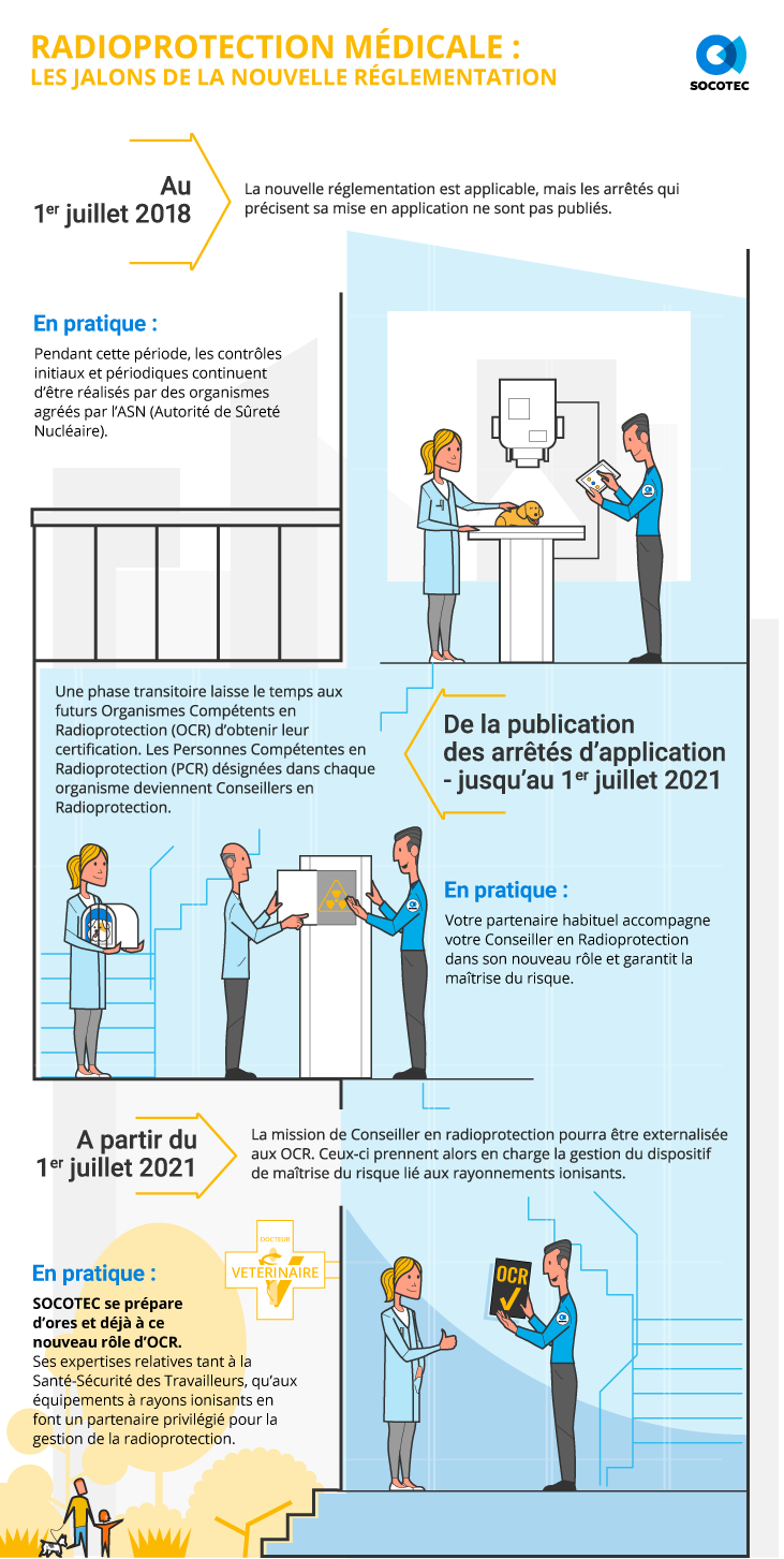 Infographie : radioprotection médicale et règlementation