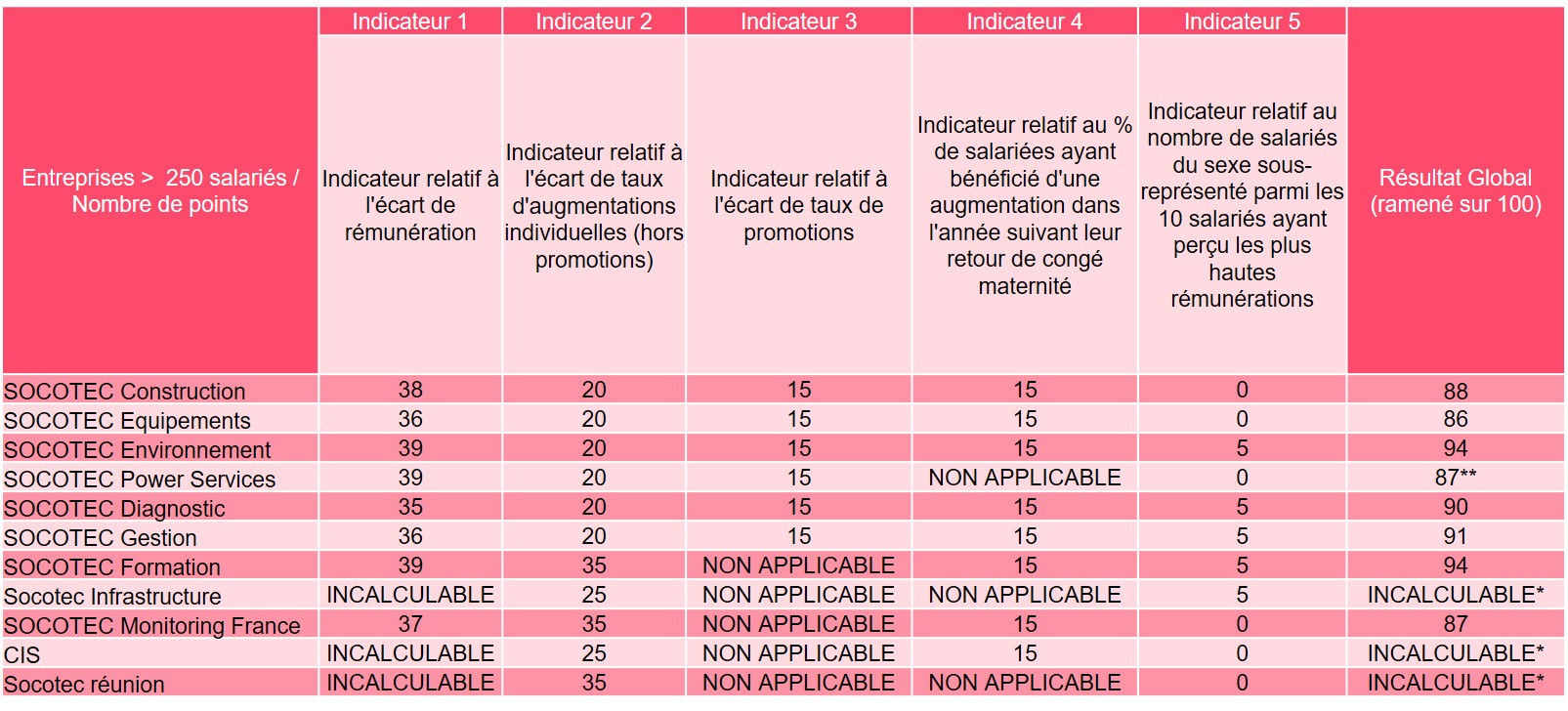 socotec-indicateurs