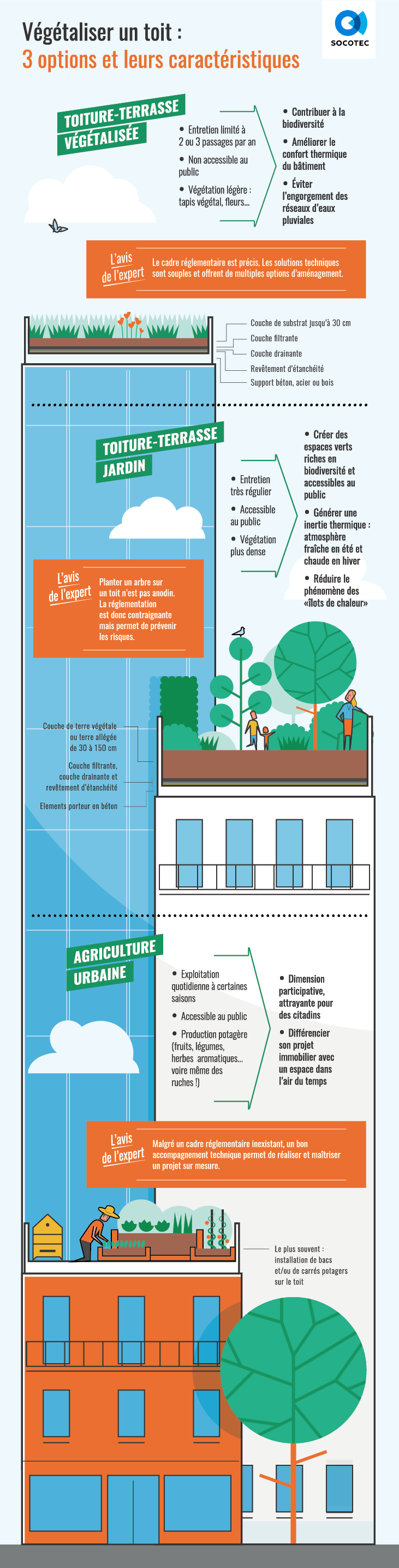 Toitures végétales - infographie