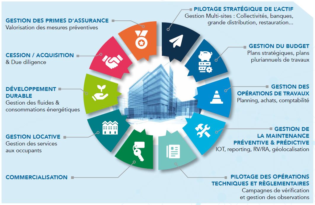 usages performance immobiliere